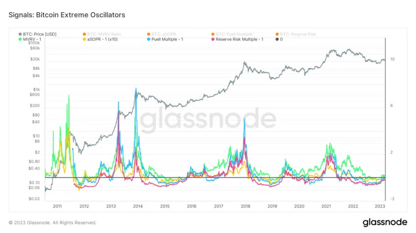 Glassnode выпустили индикатор, определяющий пики и дно биткоина