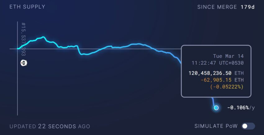 Ethereum побил рекорд по дефляции после перехода на PoS