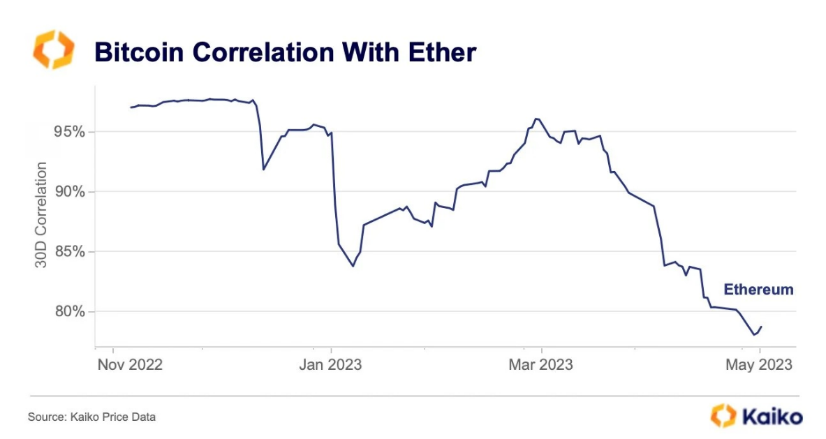 Корреляция цены биткоина и эфира снизилась ниже 80%