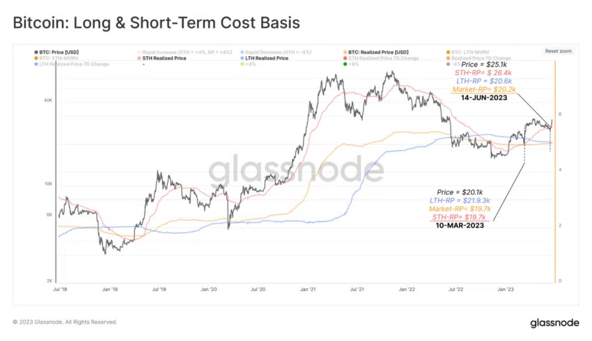 Glassnode: Инвесторы отходят от медвежьих настроений