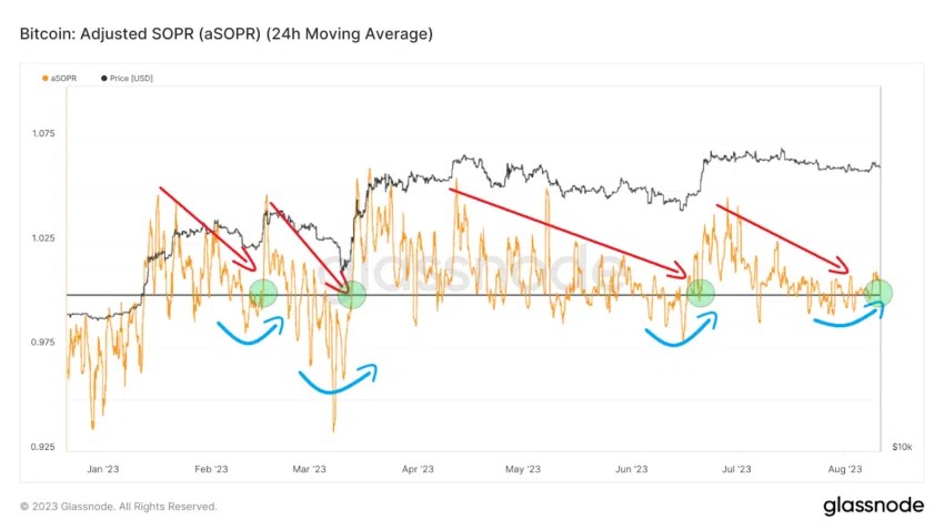 Индикатор SOPR подает бычьи сигналы по биткоину