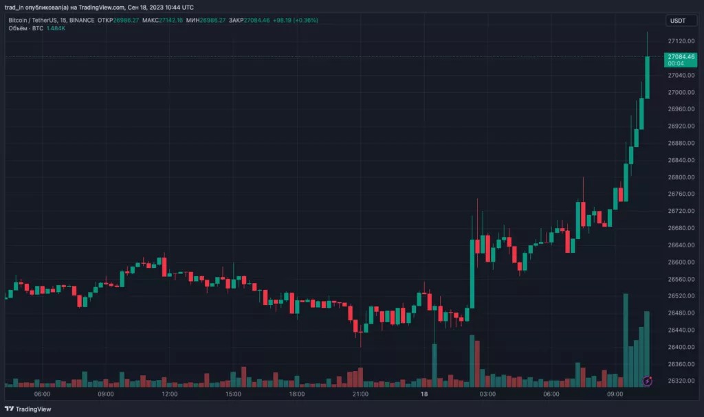 Биткоин преодолел отметку в $27 000