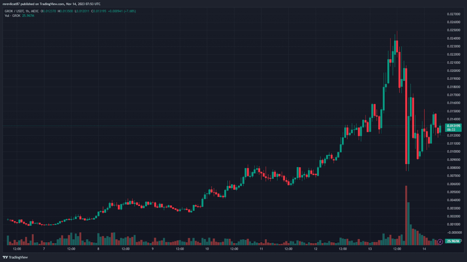 The price of the GROK token jumped by 1000% in 6 days - World Stock Market