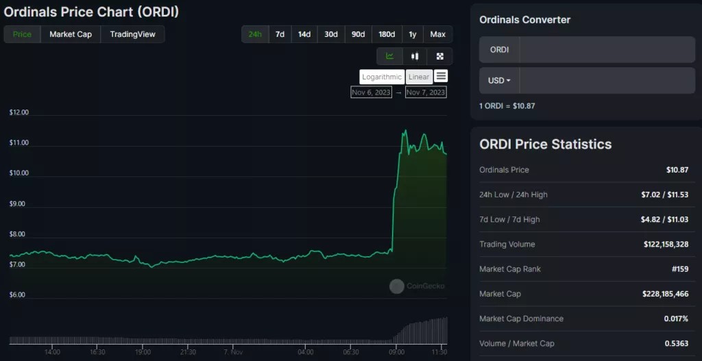 Курс ORDI подскочил почти на 50% на фоне анонса листинга на Binance
