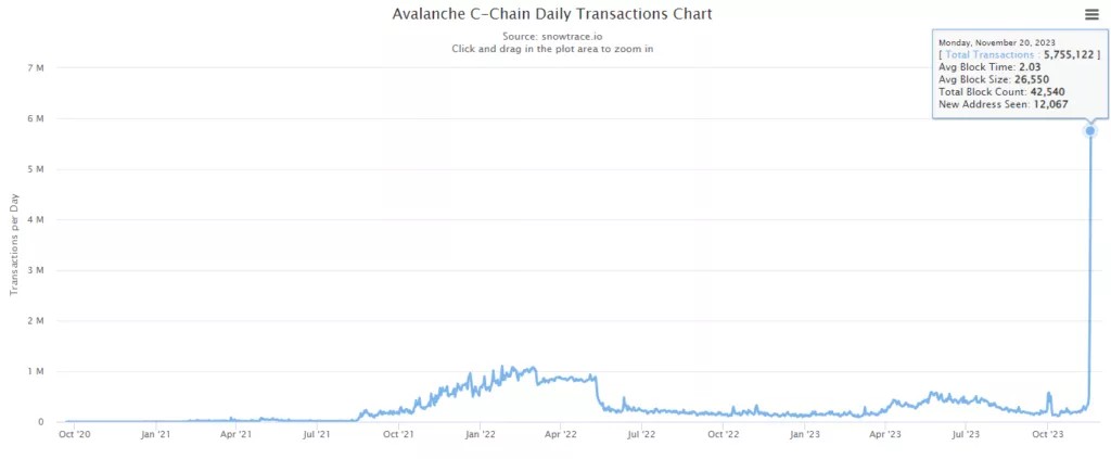 Объем Avalanche-транзакций поднялся до максимума