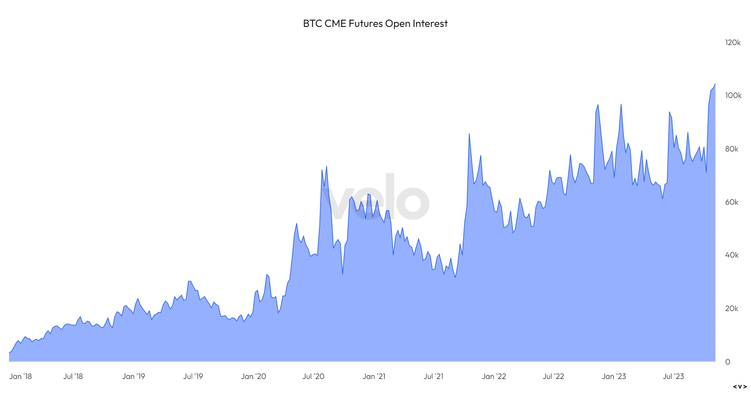 Открытый интерес по биткоин-фьючерсам CME поднялся до максимума