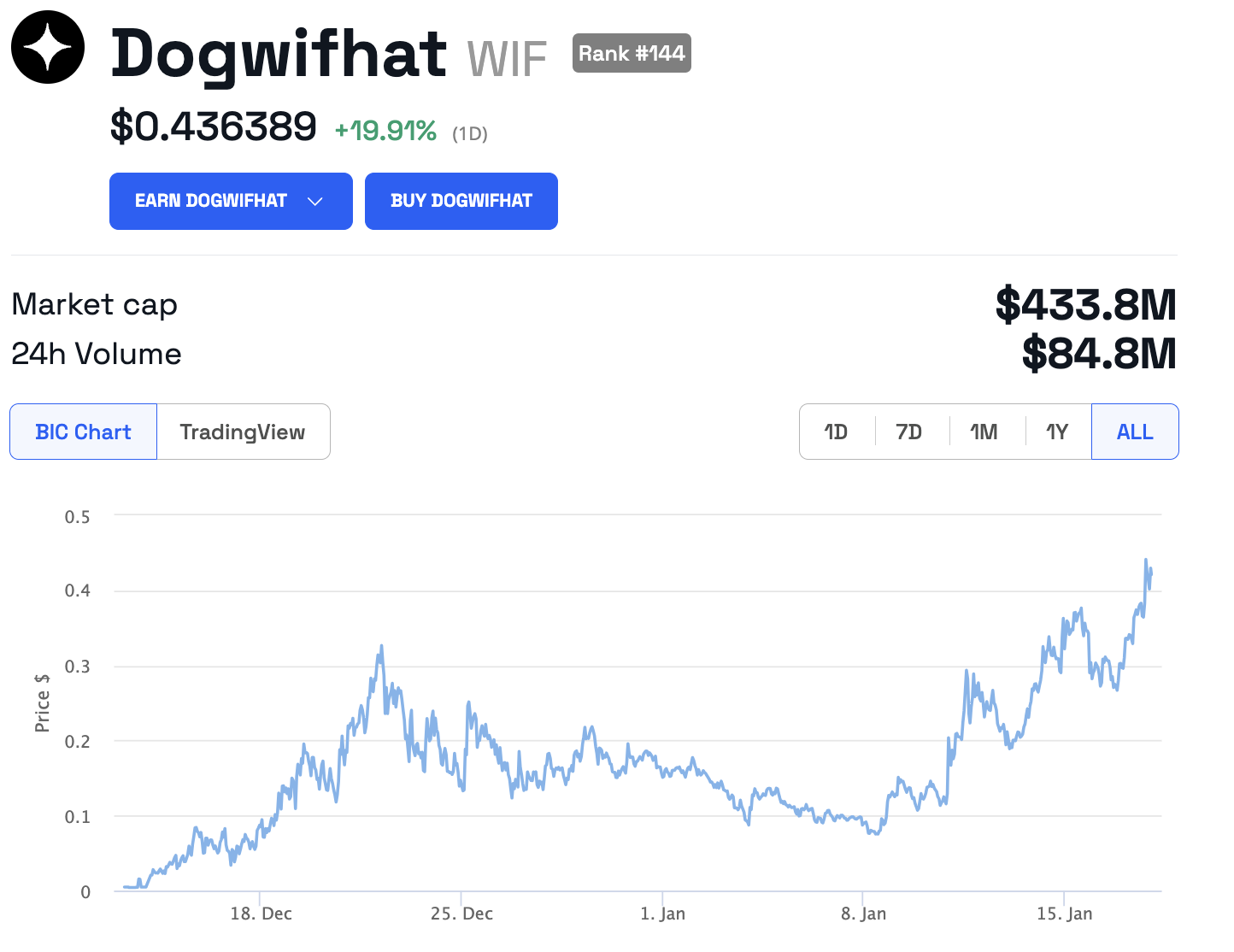 Цена мем-токена Dogwifhat достигла исторического максимума