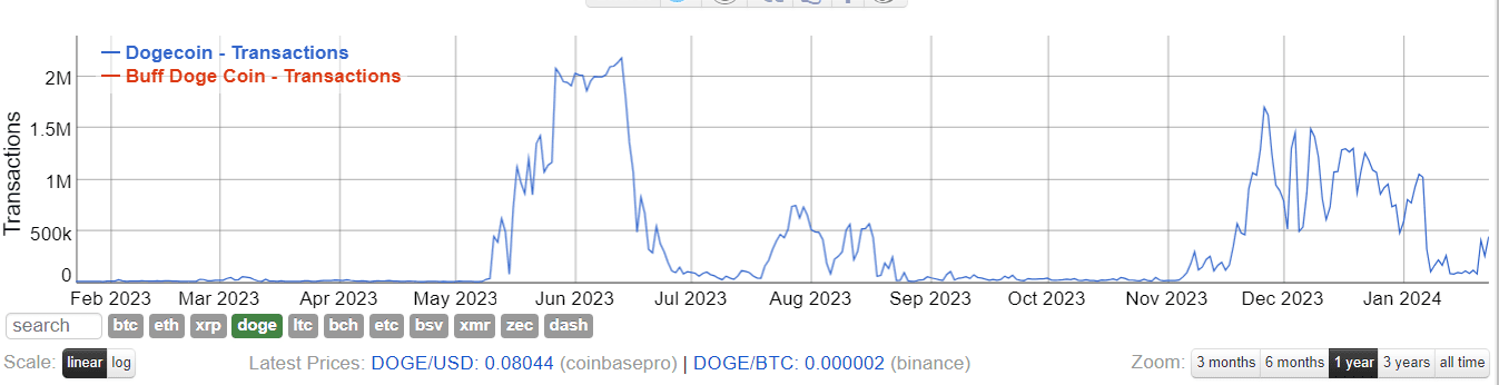 Пользователь запустил игру DOOM 1993 года на блокчейне Dogecoin