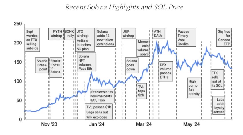 GSR прогнозирует рост Solana в 9 раз