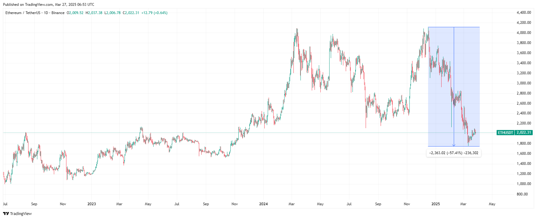 График Ethereum