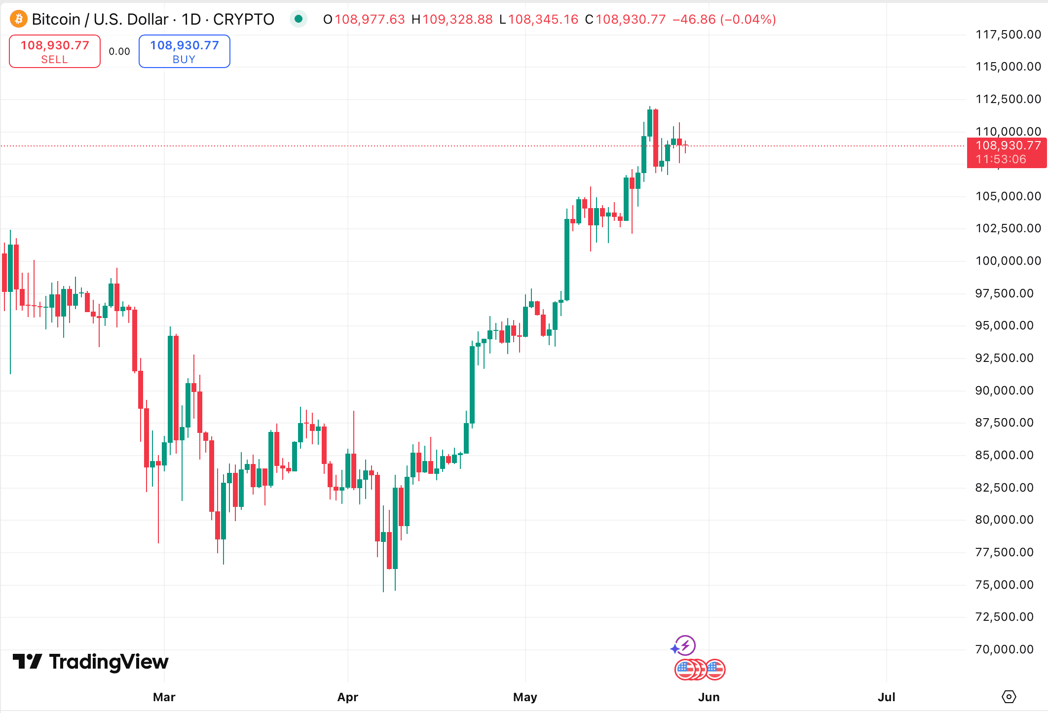 Дневной график BTC/USDT на бирже Binance. Источник: TradingView.