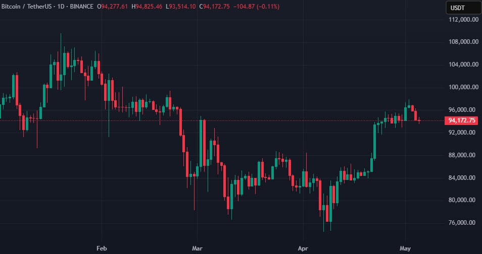 Курс BTC/USDT на бирже Binance. Источник: TradingView.