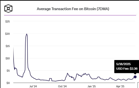 Комиссии в сети биткоина. Данные: The Block.