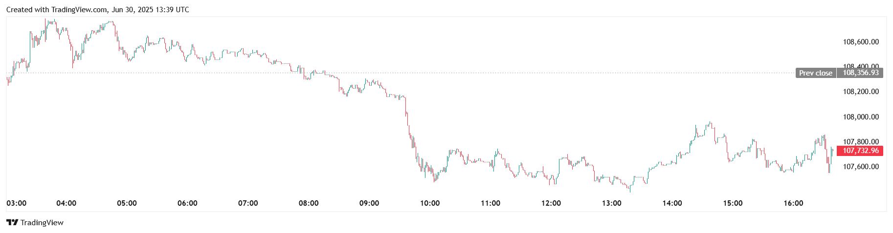BTC/USDT course on the Binance exchange. Source: TradingView.