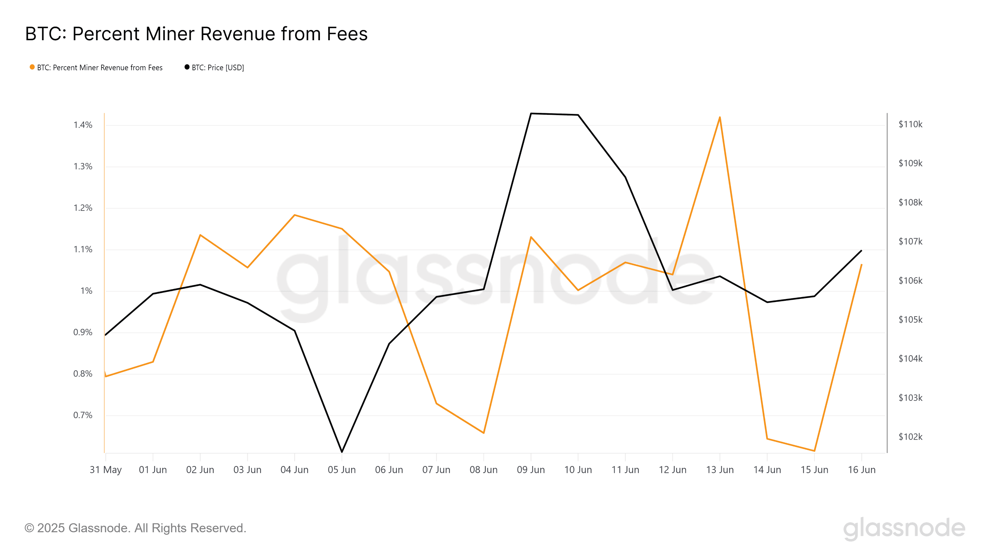 The daily schedule of miners from the commissions in percentage terms for June 2025. Data: Glassnode. 