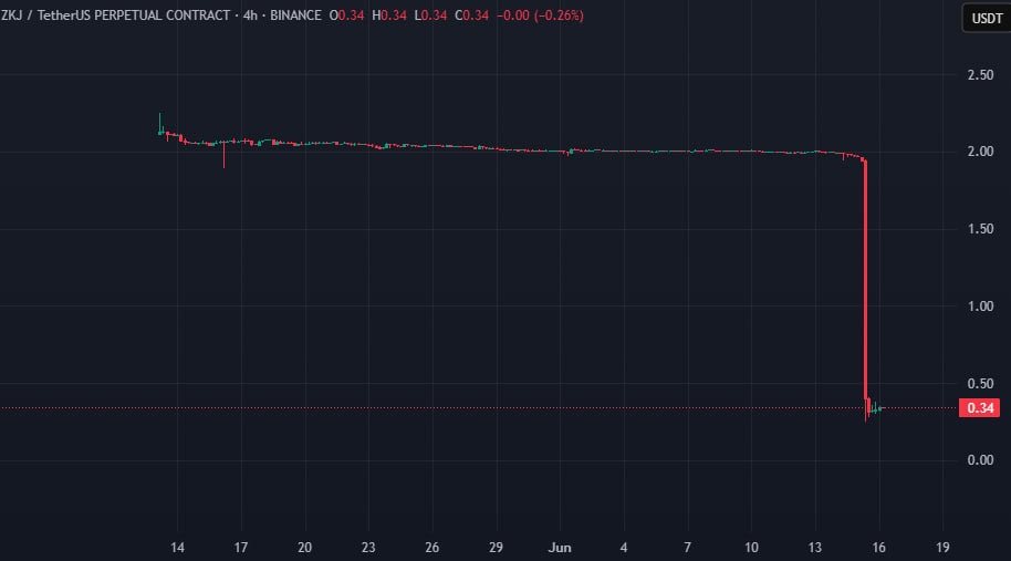 Фьючерсный график ZKJ/USDT на бирже Binance. Данные: TradingView.