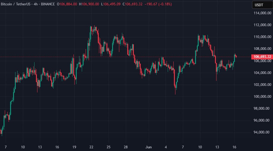 Курс BTC/USDT на бирже Binance. Источник: TradingView.