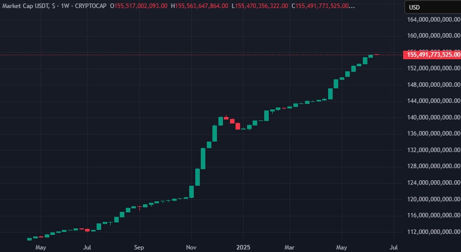 Weekly capitalization schedule USDT. Data: TradingView.