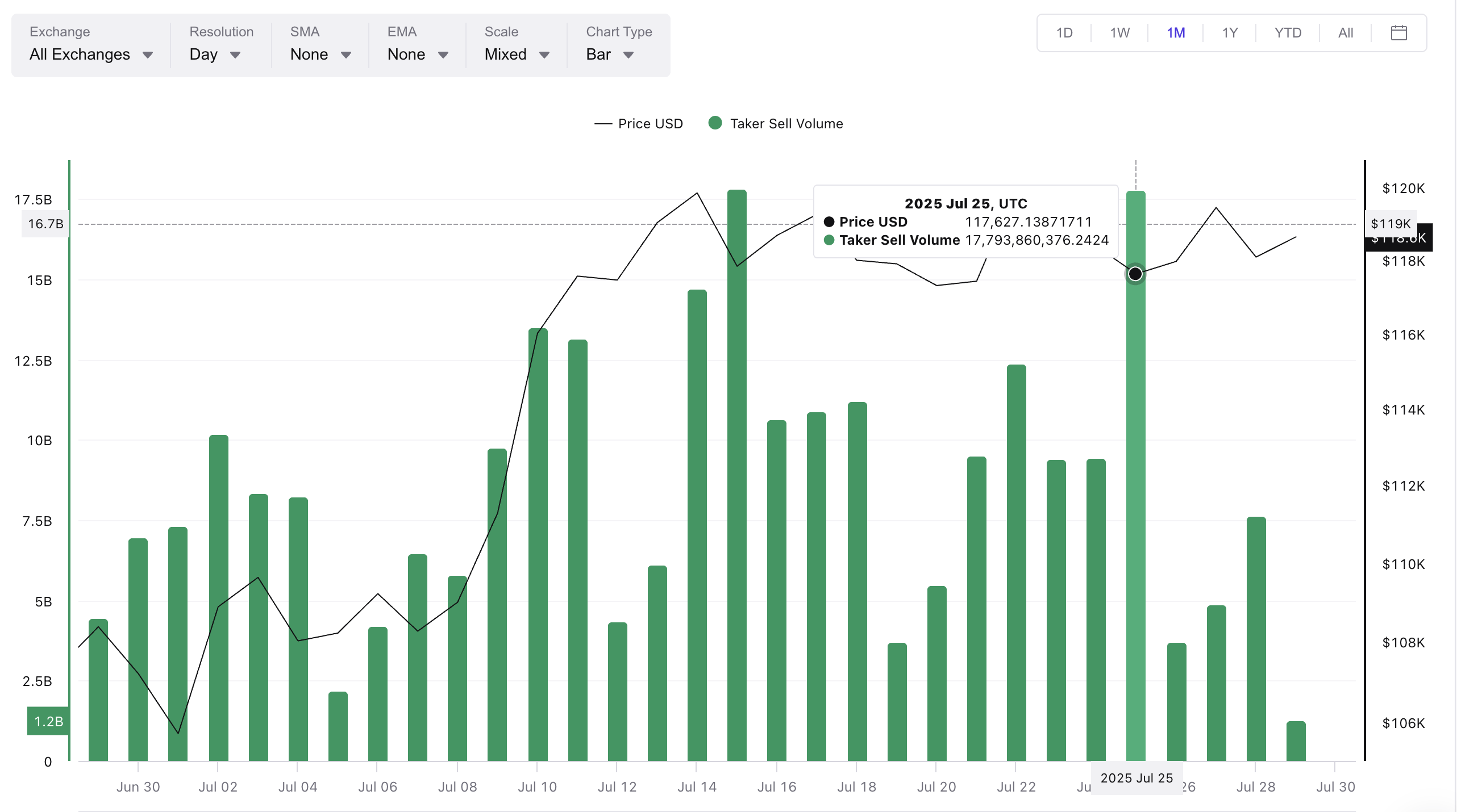 Bitcoin’s growth was stalled