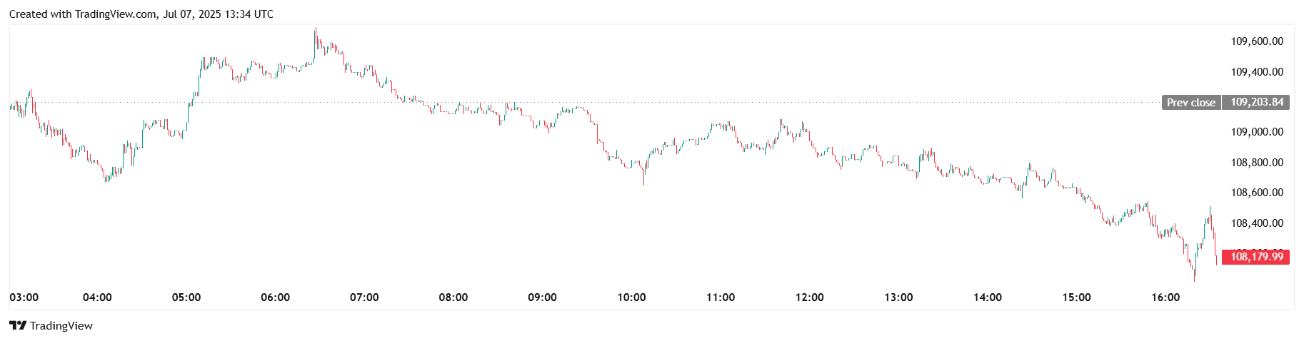 Курс BTC/USDT на бирже Binance. Источник: TradingView. 