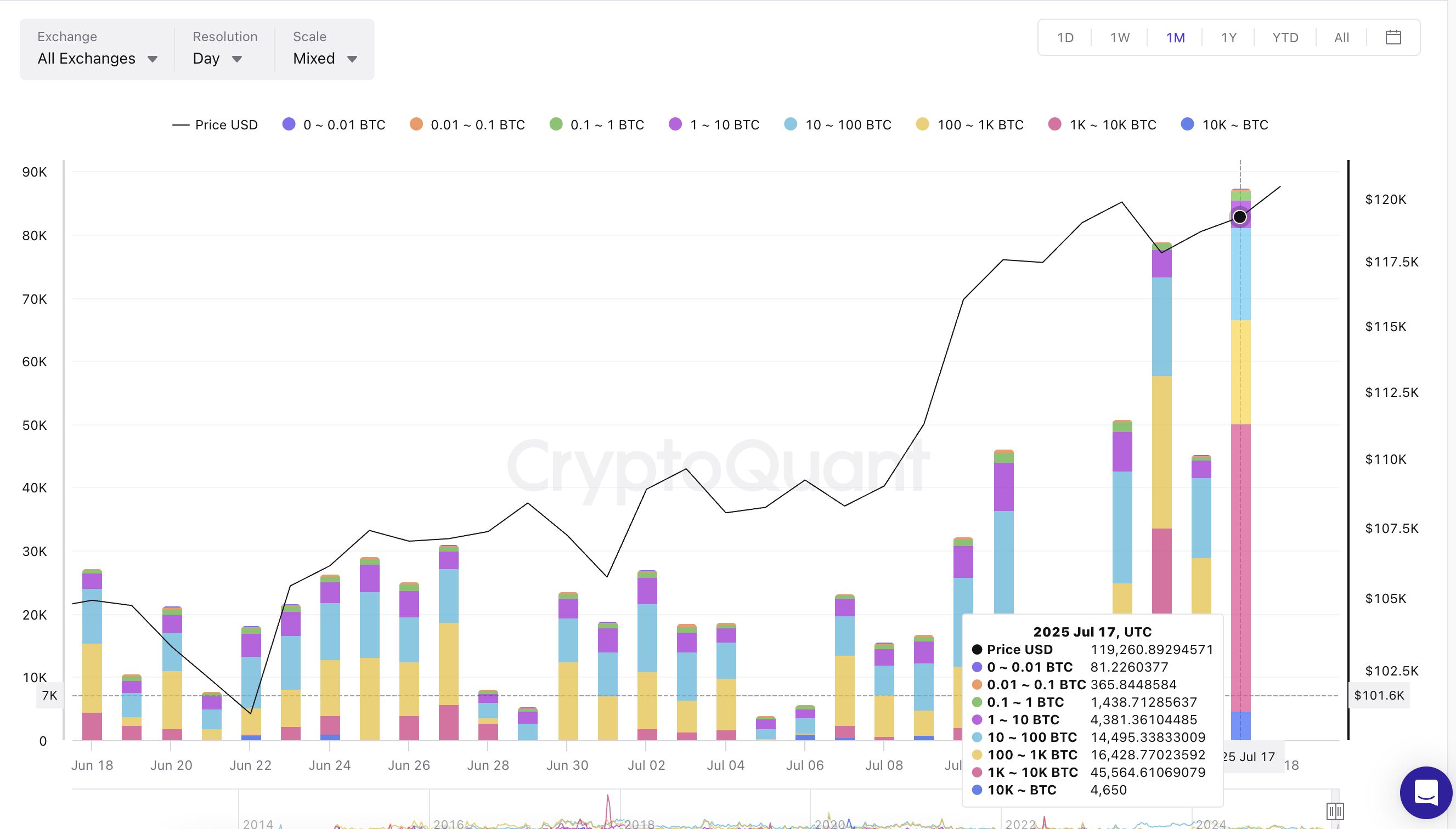 Цена биткоина и притоки китов
