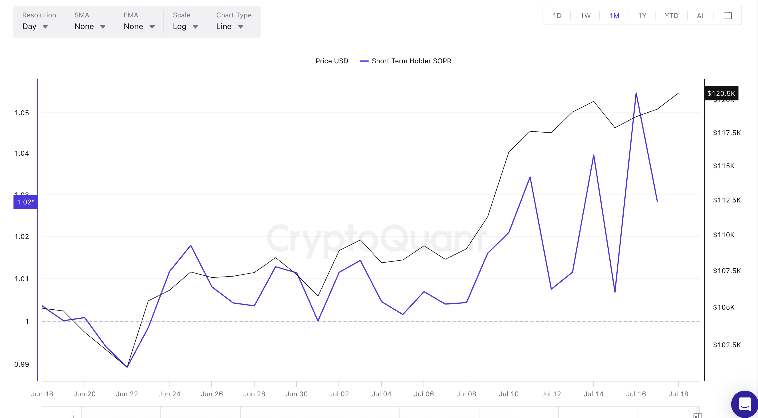 Краткосрочный SOPR показывает настроение розничных инвесторов: