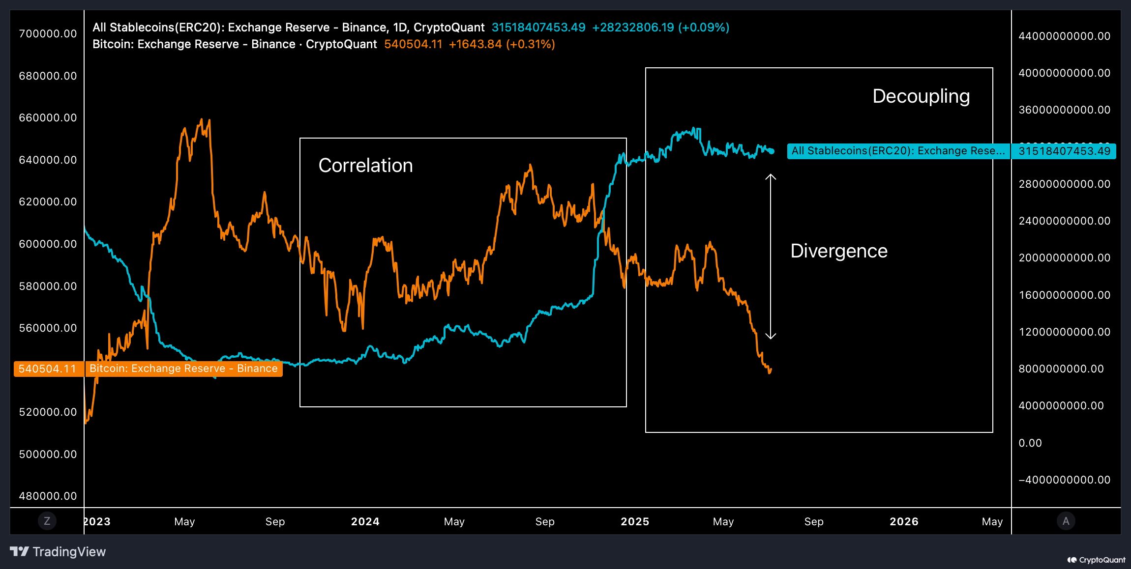 Стейблкоины и биткоин на Binance. Источник: CryptoQuant.
