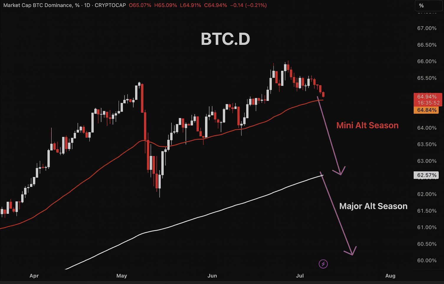 Биткоин. Прогноз сценария доминирования. Источник: Master of Crypto