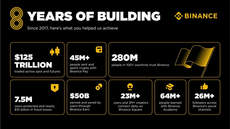 Показатели Binance за восемь лет работы. Данные: Binance.