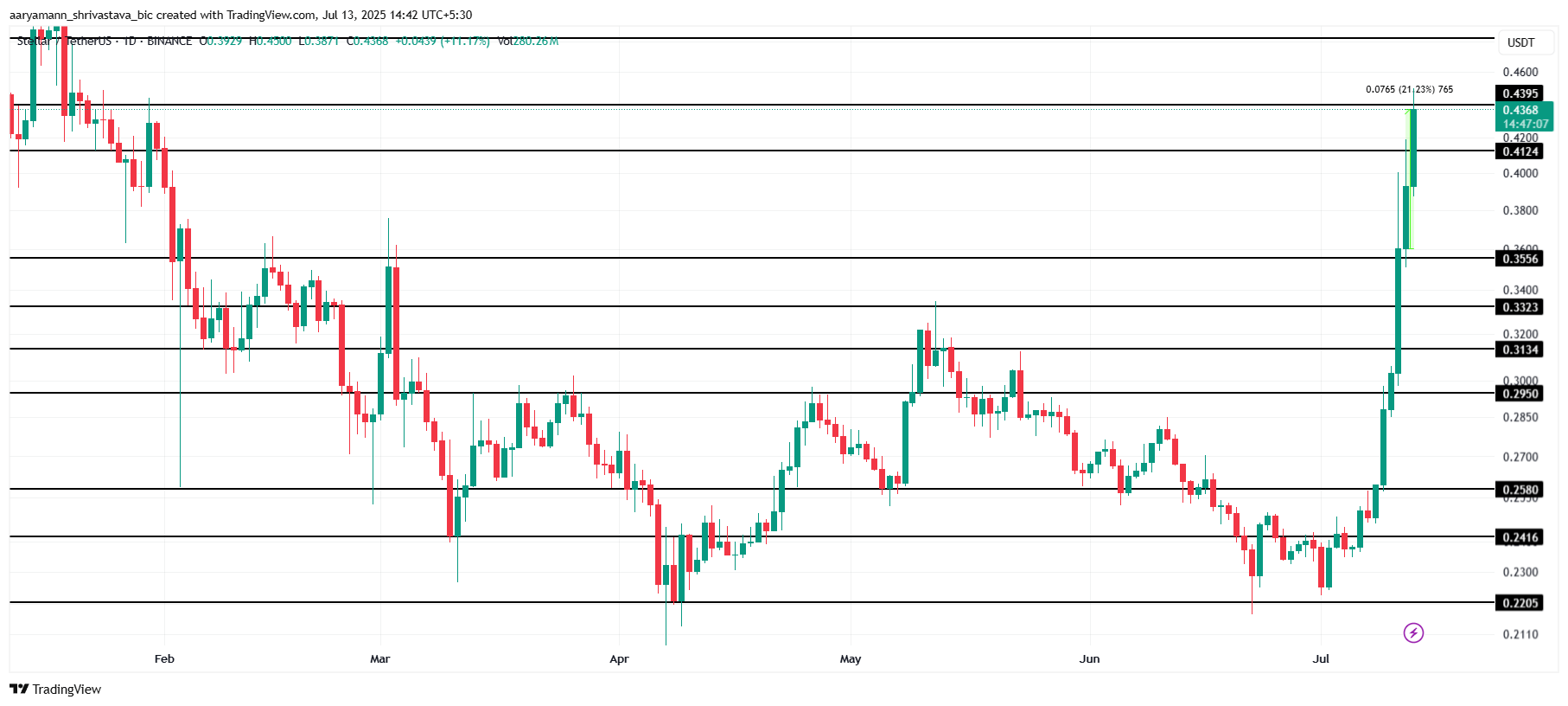 Analysis of the price of XLM. 