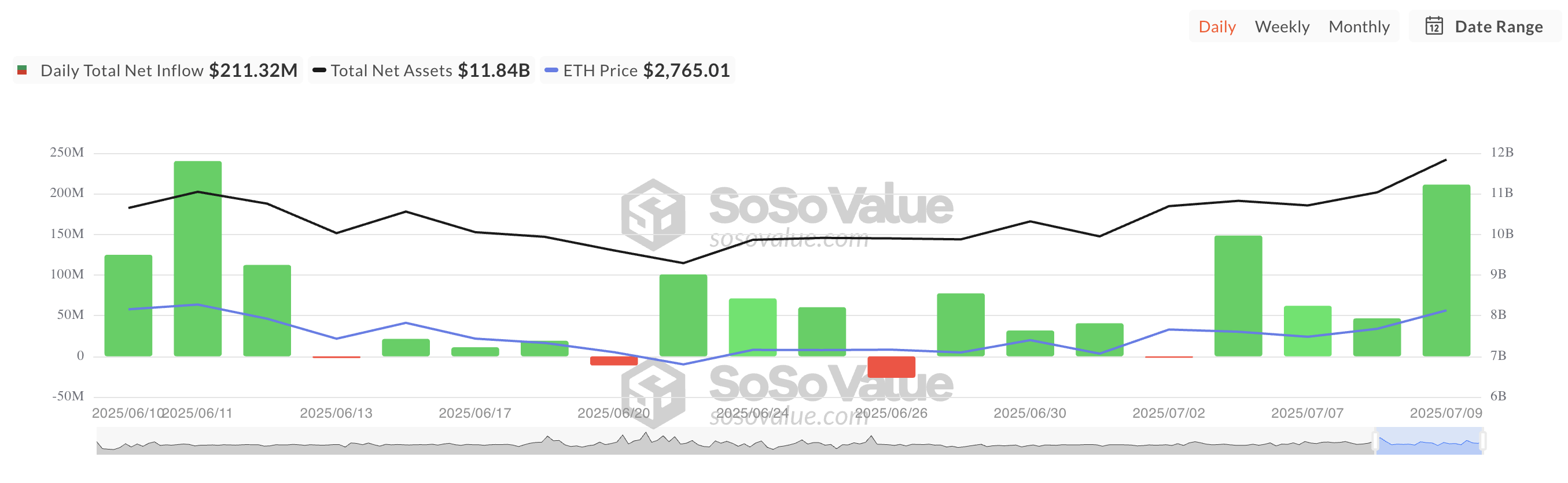 Общий чистый приток в спотовые ETF на Ethereum.