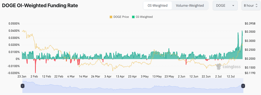 ставка финансирования альткоина DOGE: Coinglass