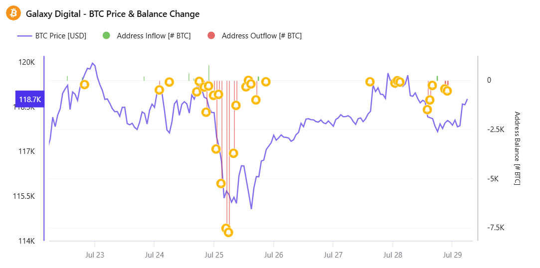 Цена биткоина и активность входов/выходов из кошелька Galaxy Digital. Источник: CryptoQuant