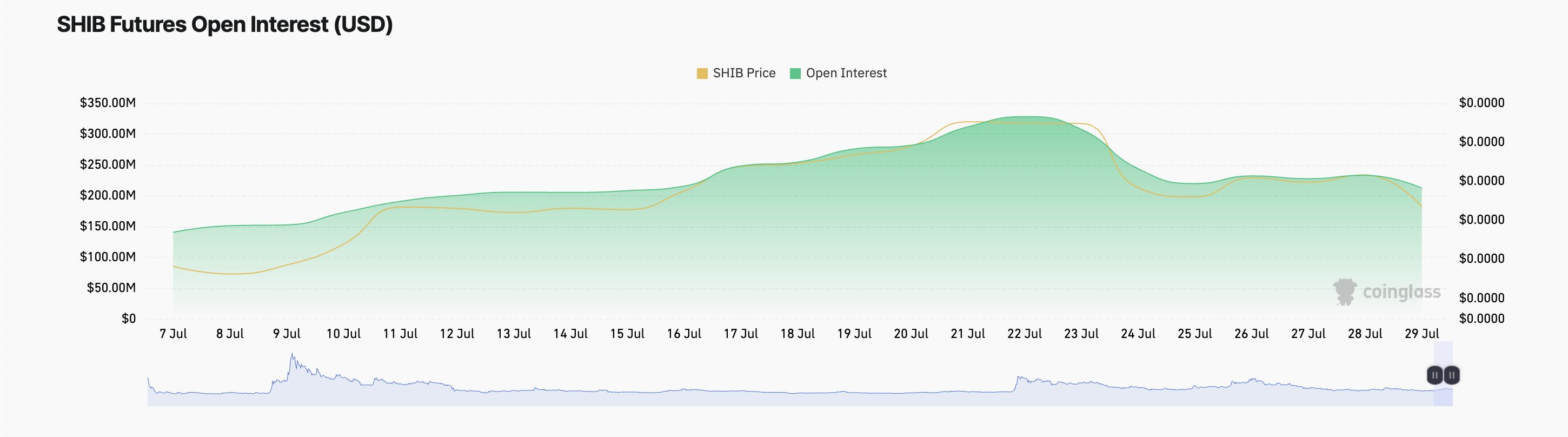 Открытый интерес к фьючерсам SHIB