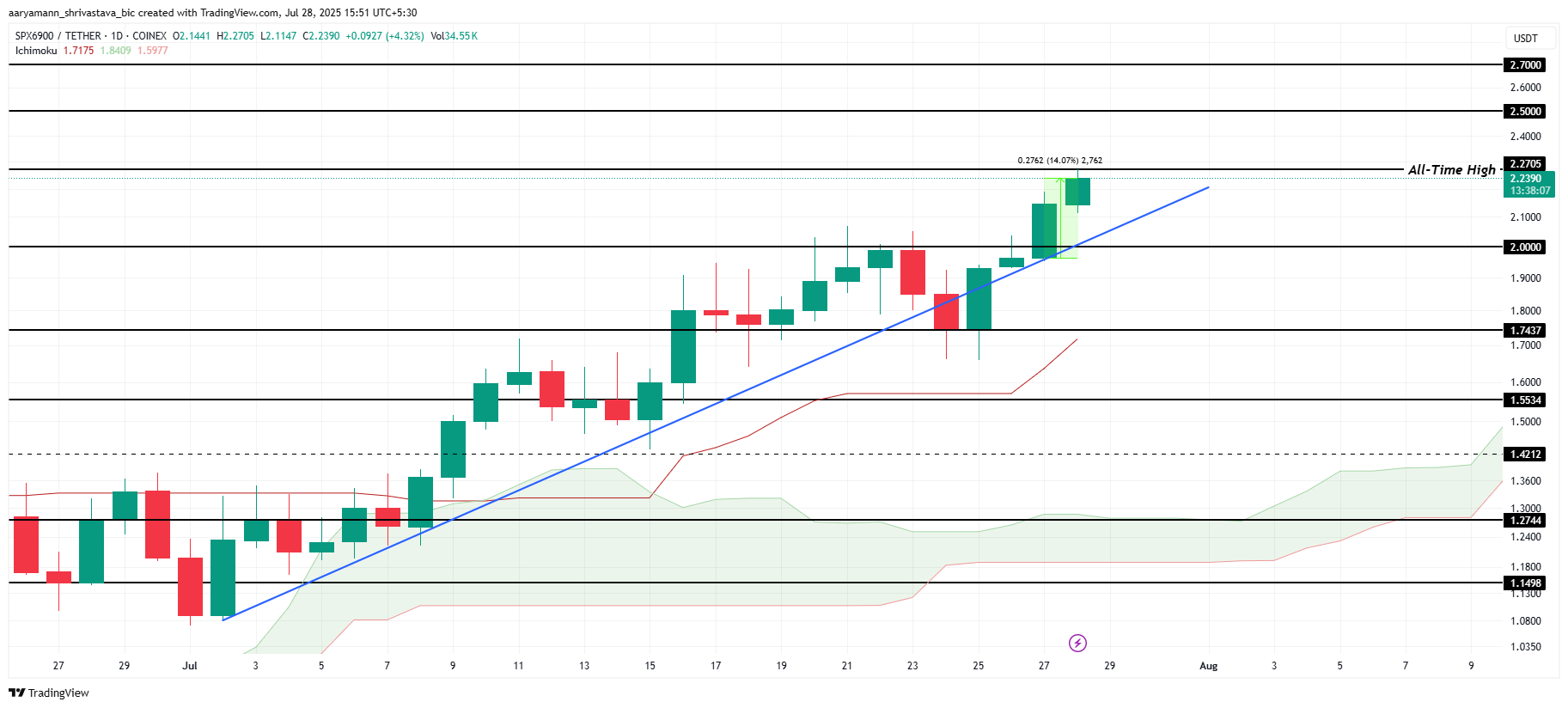 Анализ цены SPX. 