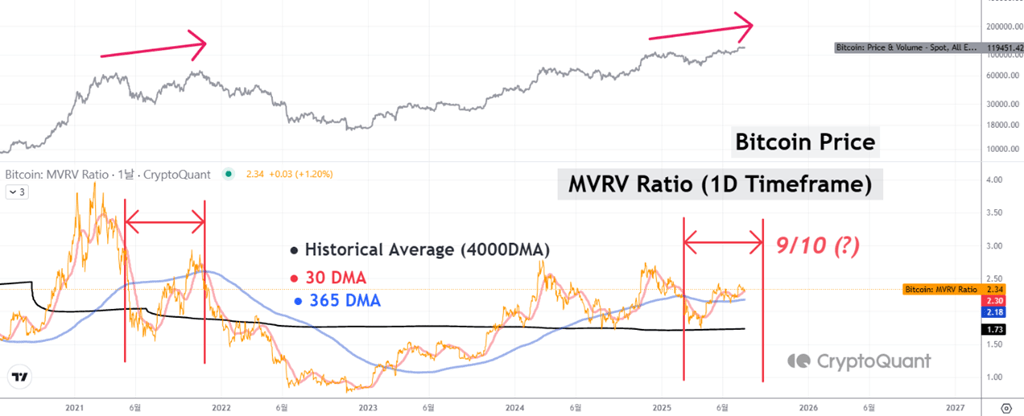 Цена биткоина и коэффициент MVRV. Источник: CryptoQuant