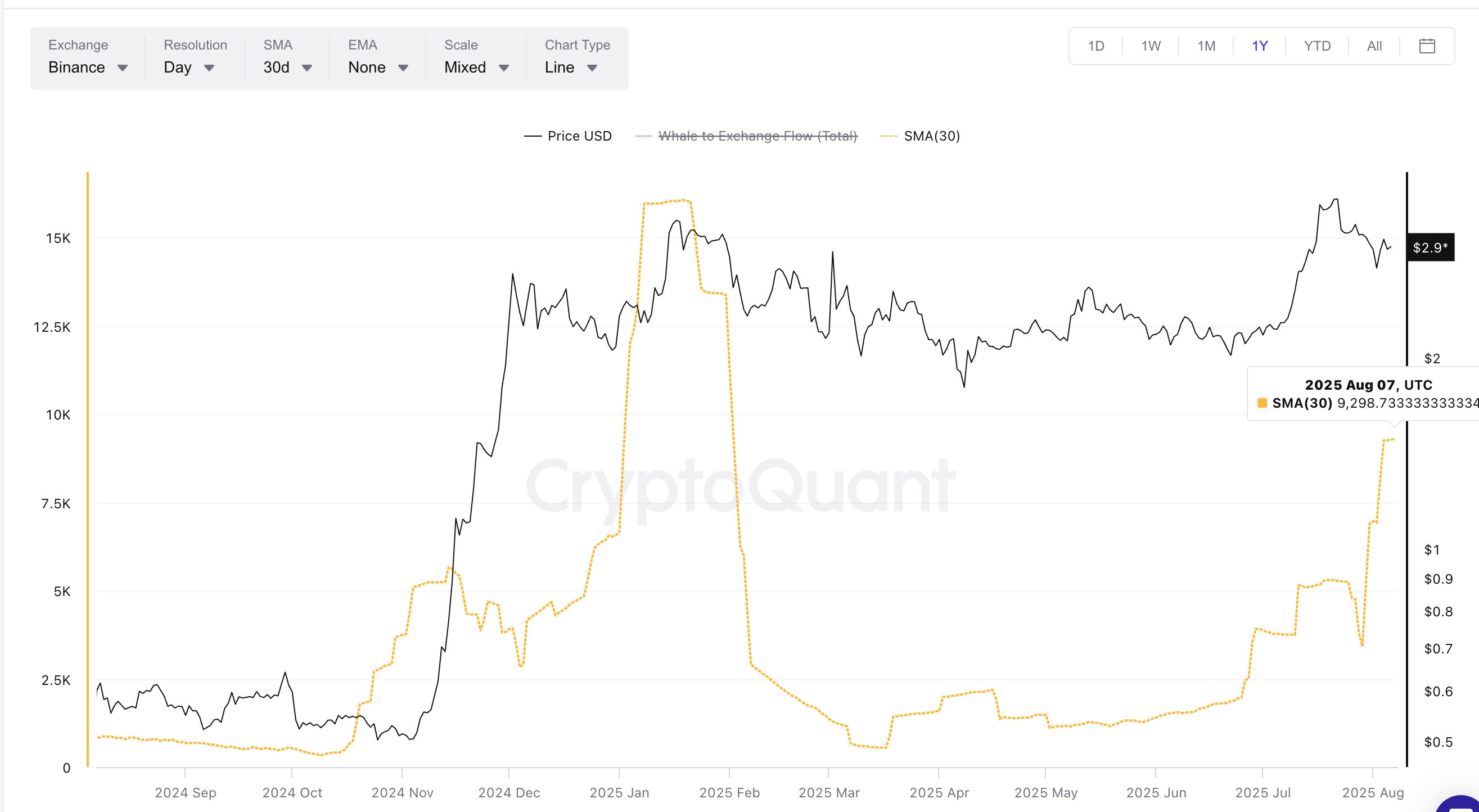 Цена XRP и потоки китов на биржи 