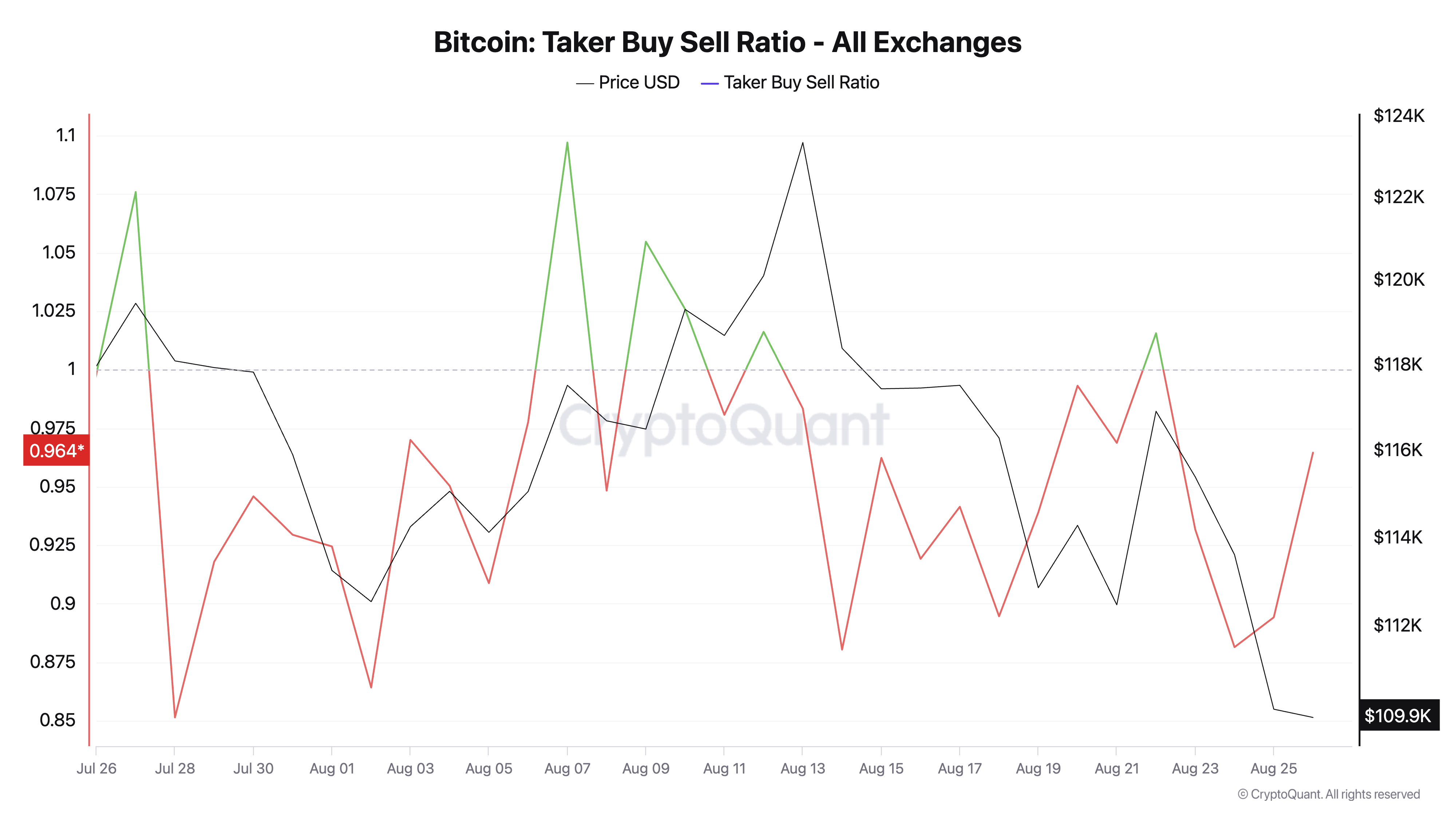 The ratio of the forces of sellers and buyers in the BTC market