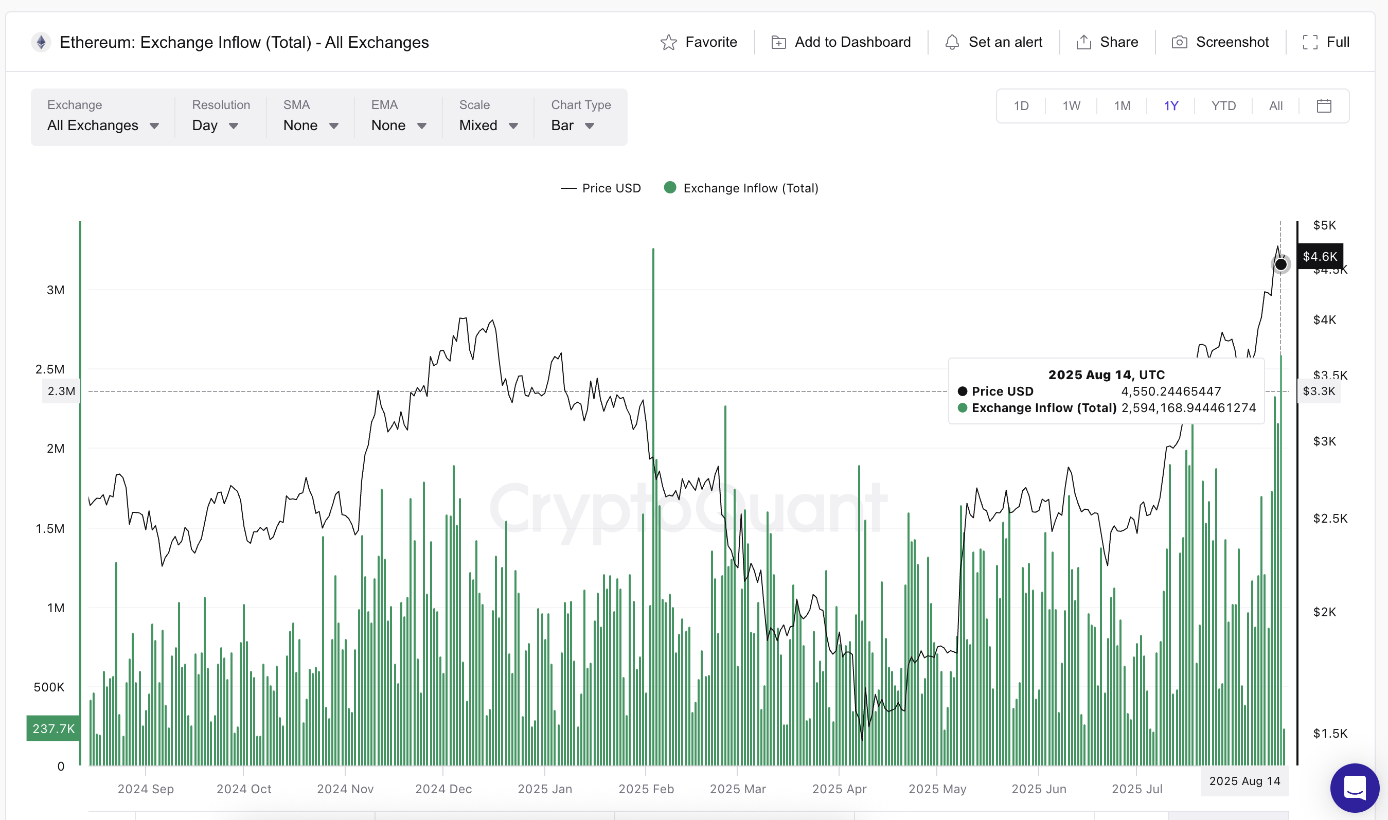 Цена Ethereum и растущие притоки