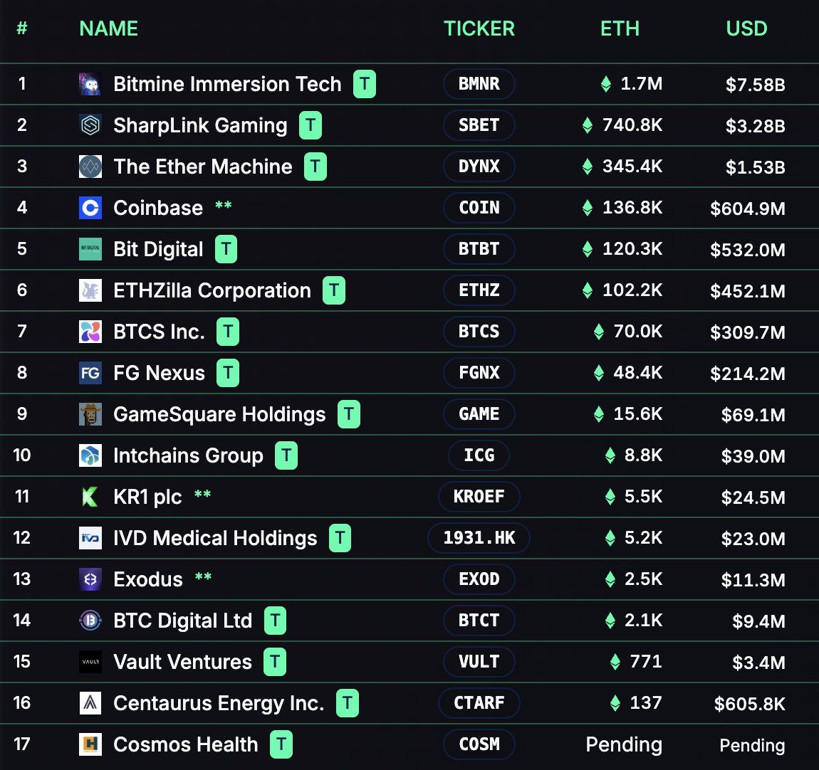 List of companies owning ETH. Source: Lark Davis