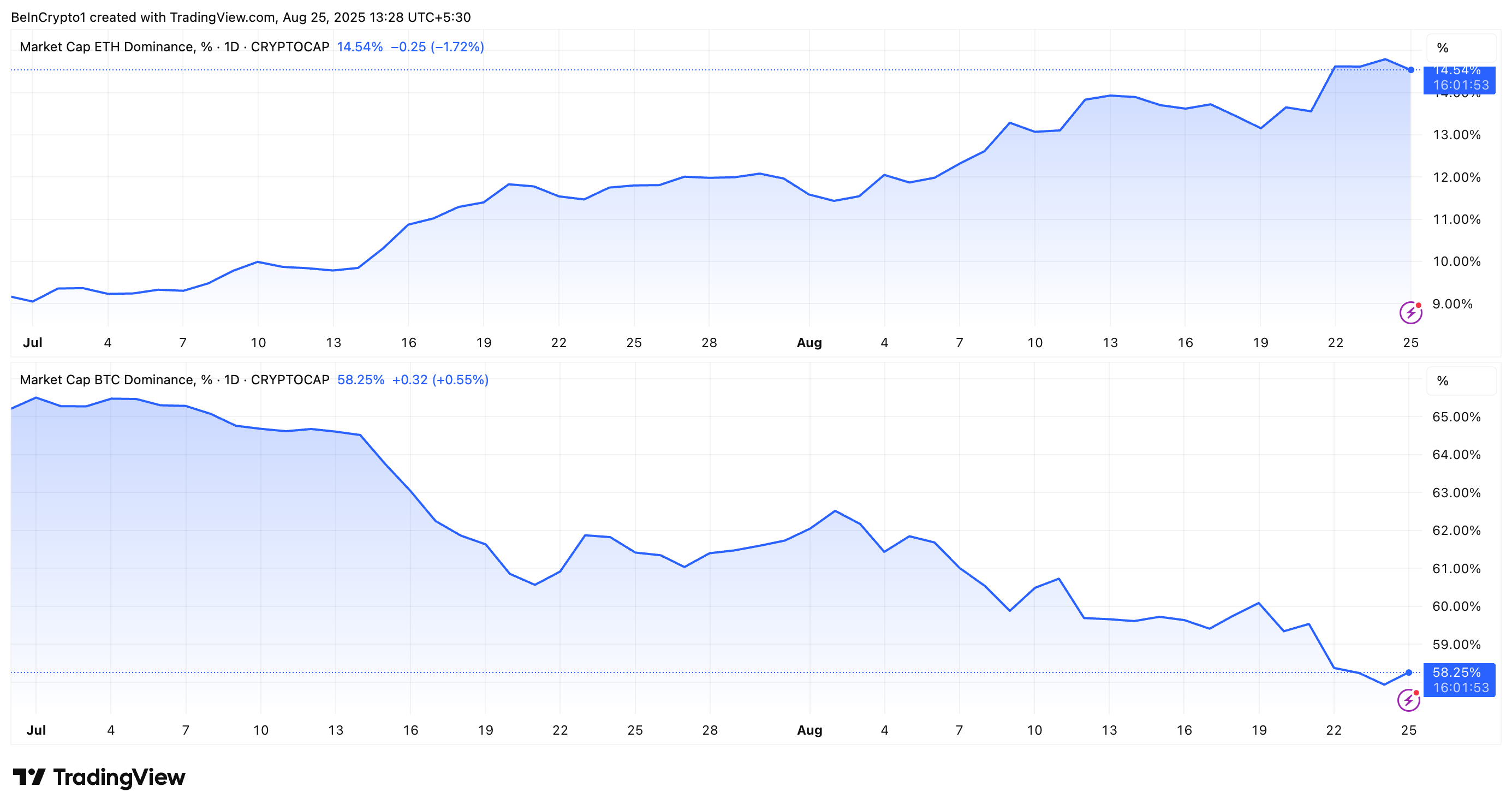 Динамика ETH.D vs. BTC.D.