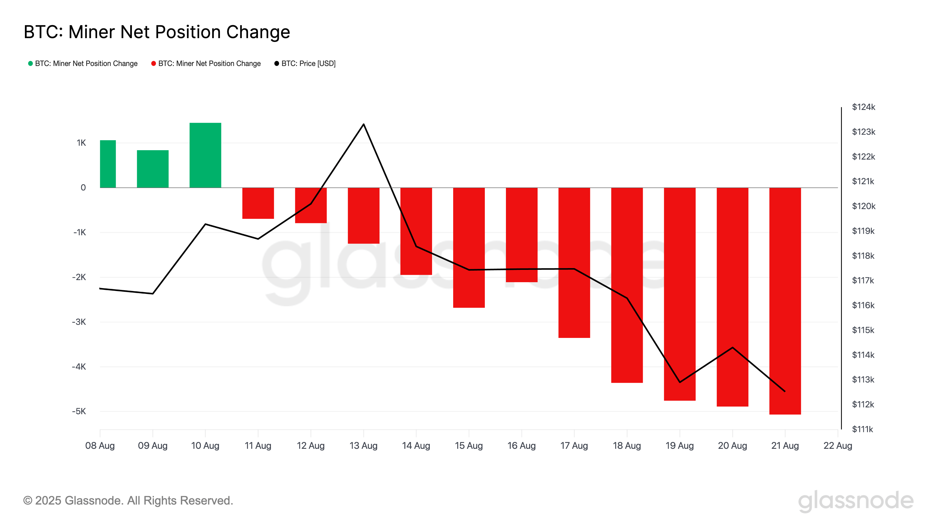 Changing the pure position of the BTC miners.