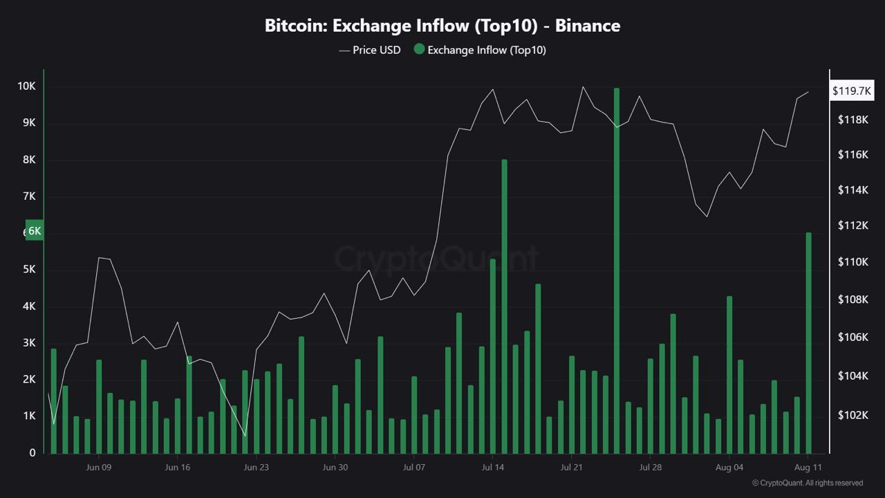 Поток биткоина на биржу Binance