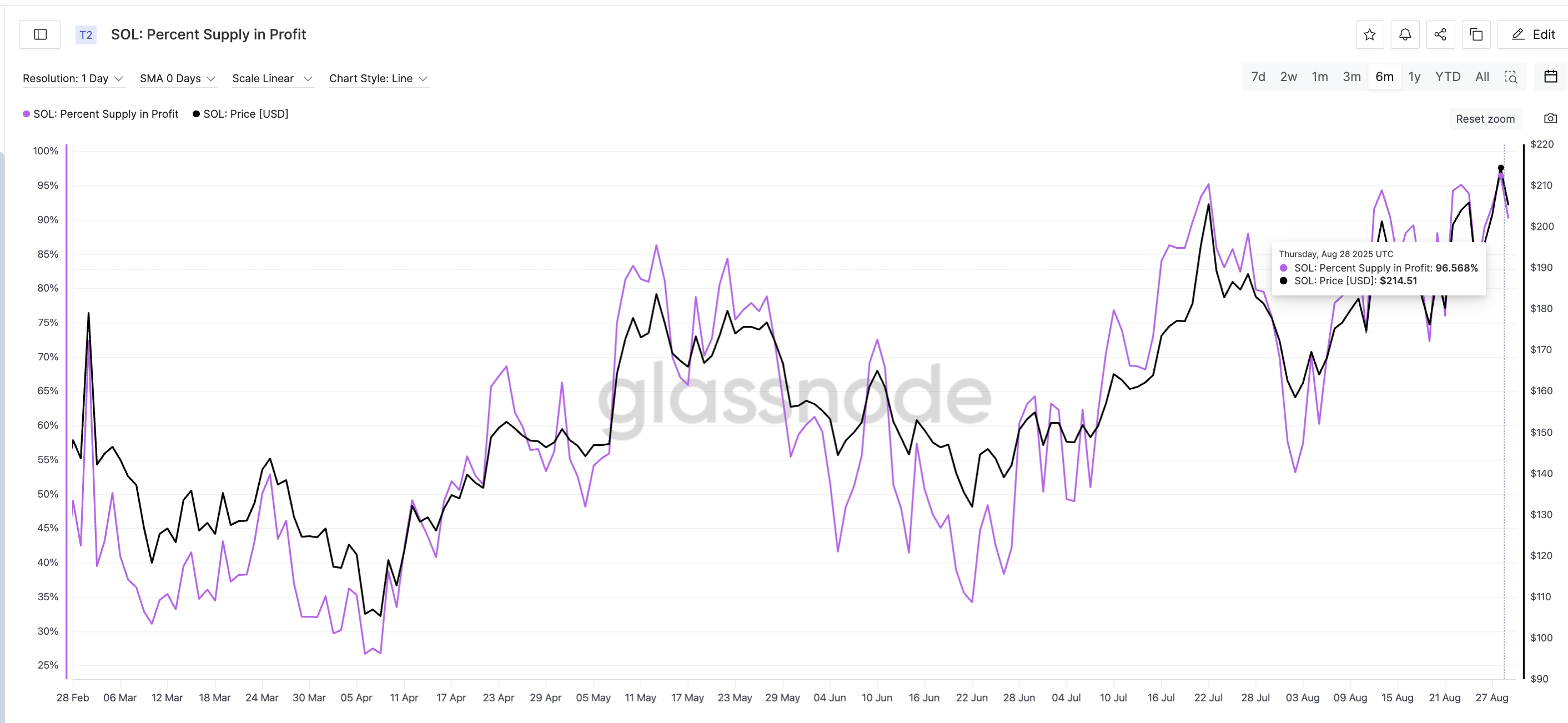 SOLANA price and profitability