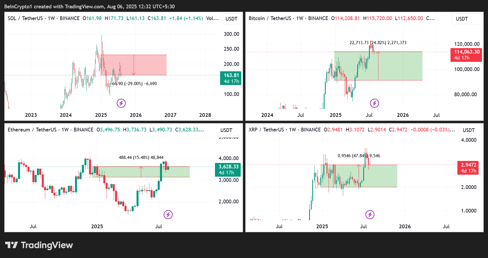 Ценовая динамика SOL/USDT, BTC/USDT, ETH/USDT и XRP/USDT
