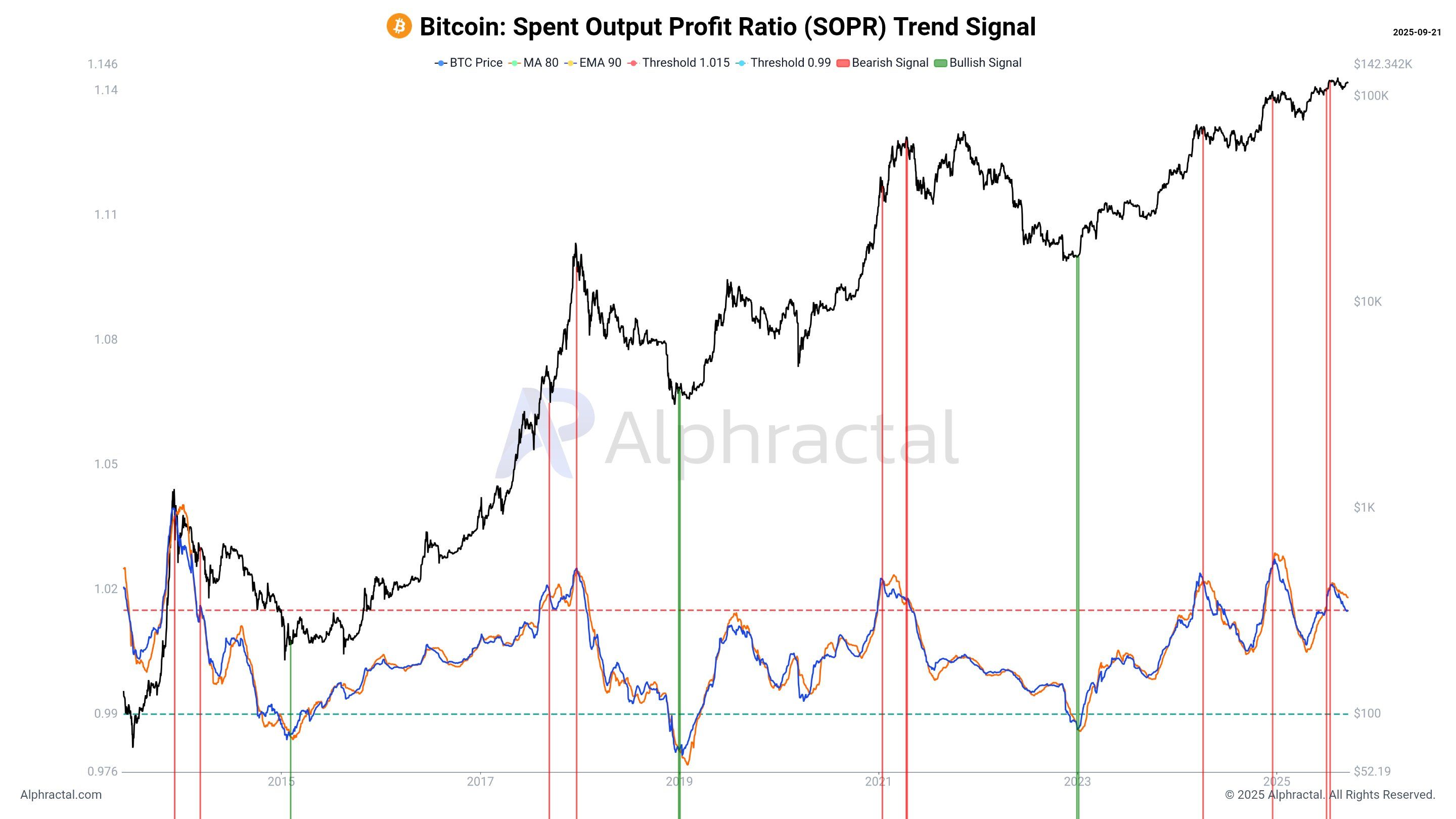 Bitcoin Spent Output Profit Ratio (SOPR). Alphractal.