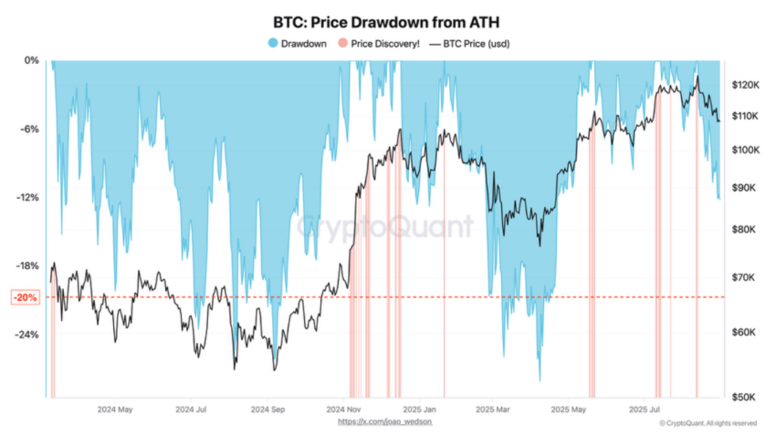 BTC: Снижение цены от ATH