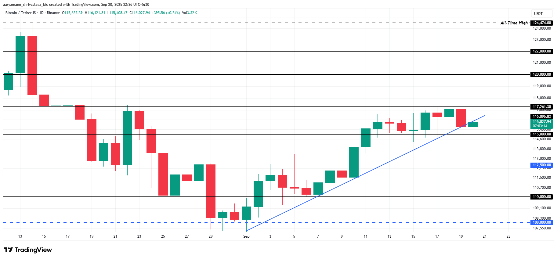 Анализ цены BTC 