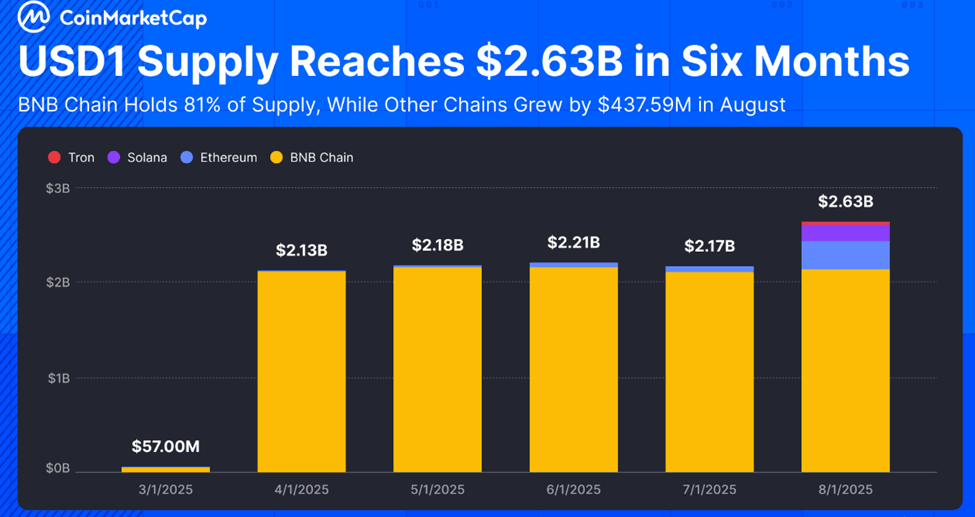 USD1 volume on BNB Chain