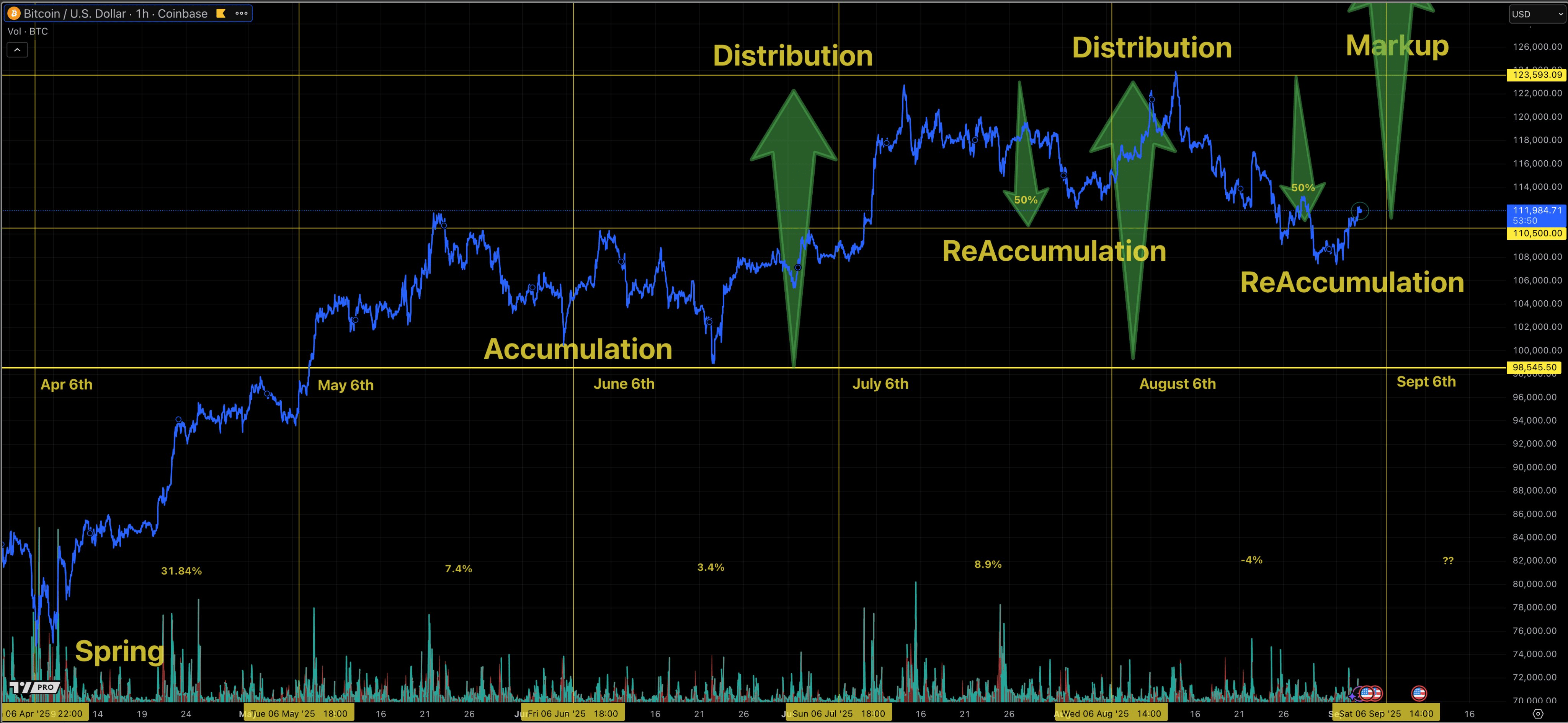 Bitcoin manipulation